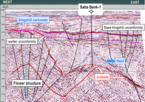 Seismic profile with interpretation of horizons and structures