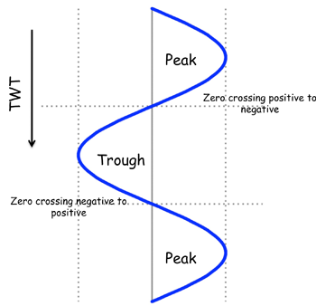 Detail Illustration of Wave Peak and Trough